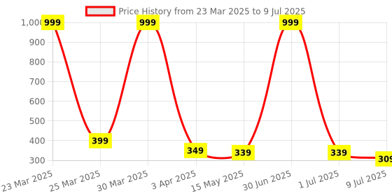 myntra.com Dakshya Industries 4Pcs Striped Rectangle Shape Table Placemats dakshya industries Price History Graph from 23 Mar 2025 to 9 Jul 2025