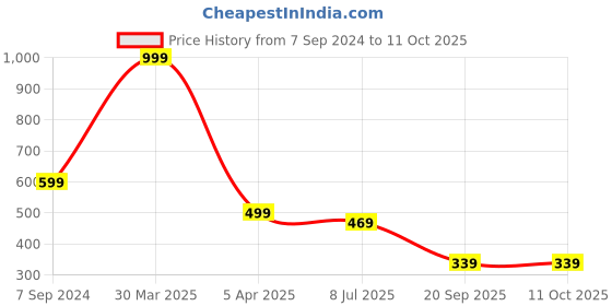 myntra.com Dakshya Industries 4Pcs Yellow printed Round Shape Table Placemats dakshya industries Price History Graph from 7 Sep 2024 to 10 Oct 2025