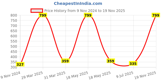 myntra.com Dakshya Industries 5-Pcs Maroon & Beige Printed Refrigerator Cover &  Fridge Mats dakshya industries Price History Graph from 9 Nov 2024 to 19 Nov 2025
