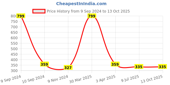 myntra.com Dakshya Industries 5 Pcs  Printed Fridge Cover Mats dakshya industries Price History Graph from 9 Sep 2024 to 13 Oct 2025