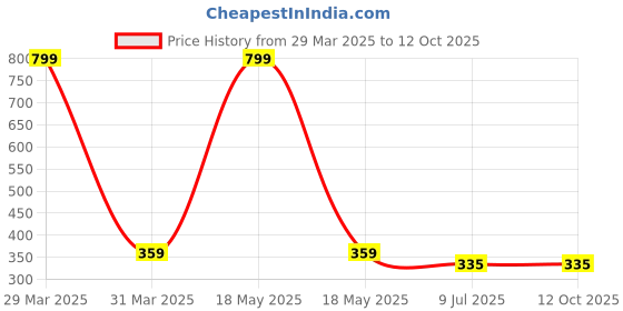myntra.com Dakshya Industries 5 Pcs  Printed Fridge Cover Mats dakshya industries Price History Graph from 29 Mar 2025 to 12 Oct 2025