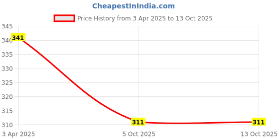 myntra.com Dakshya Industries 5 Pieces Blue & Red Printed Fridge Covers & Mat dakshya industries Price History Graph from 3 Apr 2025 to 13 Oct 2025