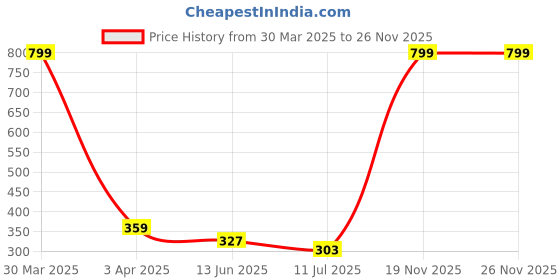 myntra.com Dakshya Industries 5Pcs Red & Maroon Floral Printed Fridge Mats & Top Cover dakshya industries Price History Graph from 30 Mar 2025 to 26 Nov 2025