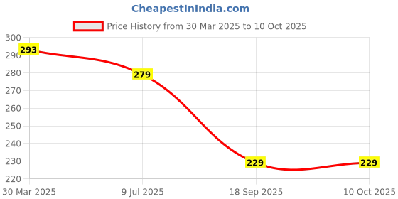 myntra.com Dakshya Industries 6-Pcs Blue & Lavender Floral Rectangular Table Placemats dakshya industries Price History Graph from 30 Mar 2025 to 9 Oct 2025