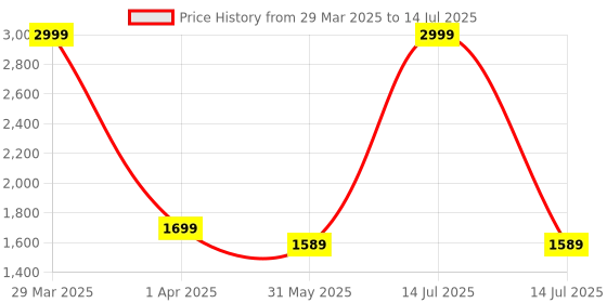 myntra.com Dakshya Industries 6-Pcs Brown Printed Stretchable Frill Chair Covers dakshya industries Price History Graph from 29 Mar 2025 to 14 Jul 2025