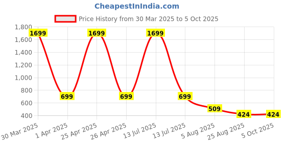 myntra.com Dakshya Industries 6 Pcs Brown Rectangle Table Placemats dakshya industries Price History Graph from 30 Mar 2025 to 5 Oct 2025