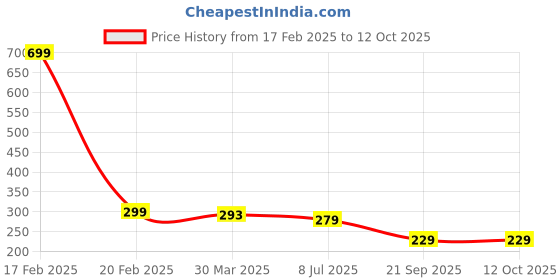 myntra.com Dakshya Industries 6-Pcs Burgundy Floral Rectangular Table Placemats dakshya industries Price History Graph from 17 Feb 2025 to 11 Oct 2025