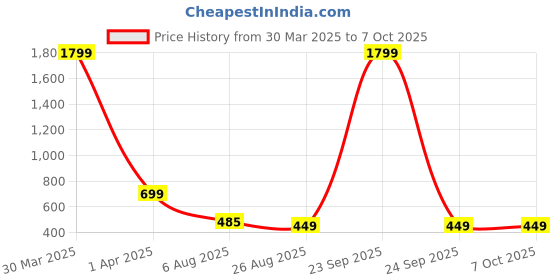 myntra.com Dakshya Industries 6-Pcs Copper-Toned Self-Design Rectangular Table Placemats dakshya industries Price History Graph from 30 Mar 2025 to 6 Oct 2025