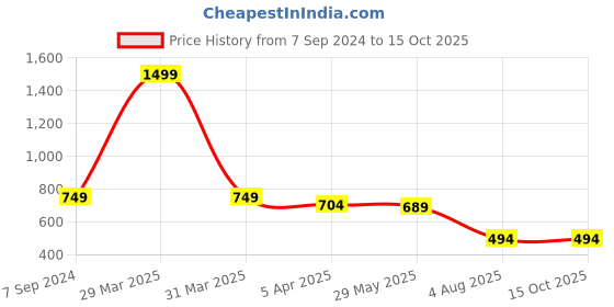 myntra.com Dakshya Industries 6-Pcs Floral Printed Round Table Placemats dakshya industries Price History Graph from 7 Sep 2024 to 15 Oct 2025