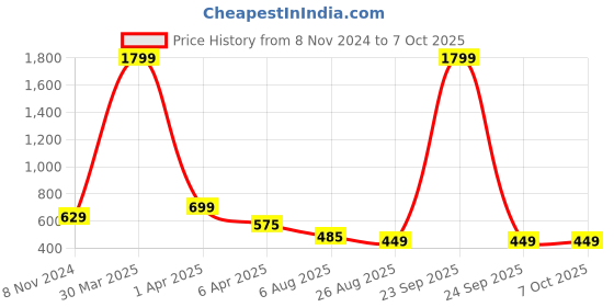 myntra.com Dakshya Industries 6-Pcs Golden Geometric Rectangular Table Placemats dakshya industries Price History Graph from 8 Nov 2024 to 7 Oct 2025