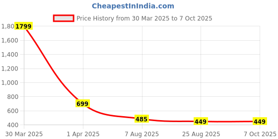 myntra.com Dakshya Industries 6-Pcs Golden Self-Design Rectangular Table Placemats dakshya industries Price History Graph from 30 Mar 2025 to 7 Oct 2025