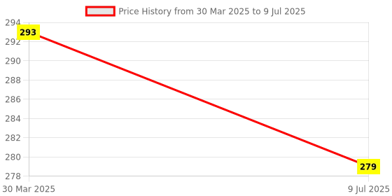 myntra.com Dakshya Industries 6-Pcs Grey & Red Printed Rectangular Table Placemats dakshya industries Price History Graph from 30 Mar 2025 to 9 Jul 2025