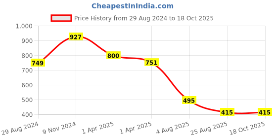 myntra.com Dakshya Industries 6 Pcs Silver-Toned Floral Circular Table Placemats dakshya industries Price History Graph from 29 Aug 2024 to 17 Oct 2025
