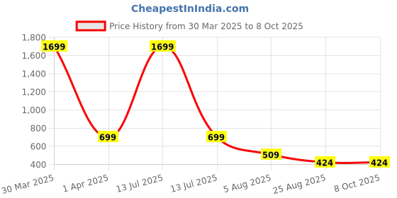 myntra.com Dakshya Industries 6 Pcs Silver-Toned Textured Table Placemats dakshya industries Price History Graph from 30 Mar 2025 to 8 Oct 2025