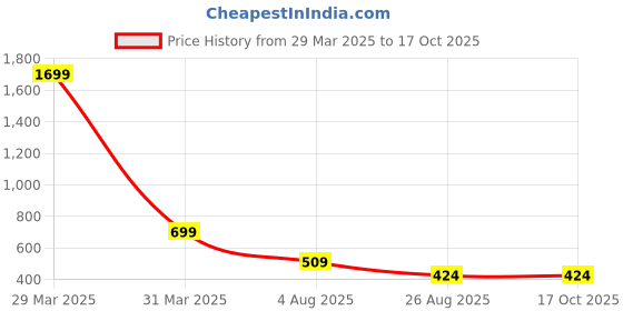 myntra.com Dakshya Industries 6-Pcs Textured Sunflower Table Placemats dakshya industries Price History Graph from 29 Mar 2025 to 16 Oct 2025