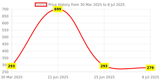 myntra.com Dakshya Industries 6-Pcs White & Black Geometric Rectangular Table Placemats dakshya industries Price History Graph from 30 Mar 2025 to 8 Jul 2025