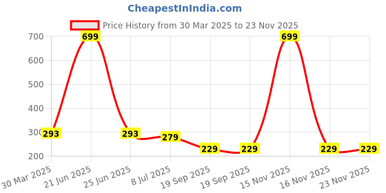 myntra.com Dakshya Industries 6-Pcs White & Purple Floral Rectangle Table Placemats dakshya industries Price History Graph from 30 Mar 2025 to 22 Nov 2025