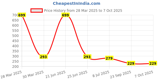 myntra.com Dakshya Industries 6-Pcs White & Red Floral Rectangular Table Placemats dakshya industries Price History Graph from 28 Mar 2025 to 7 Oct 2025