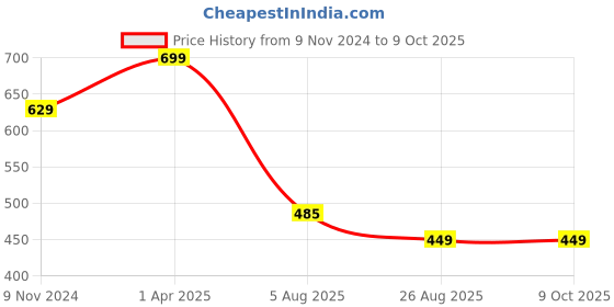 myntra.com Dakshya Industries 6-Pcs White Floral Rectangular Table Placemats dakshya industries Price History Graph from 9 Nov 2024 to 8 Oct 2025