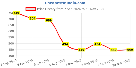 myntra.com Dakshya Industries 6 Pcs White Plastic Embellished Table Placemats dakshya industries Price History Graph from 7 Sep 2024 to 30 Nov 2025