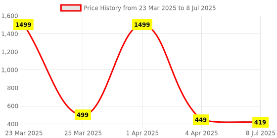 myntra.com Dakshya Industries 6Pcs Red Striped Rectangle Shape Table Placemats dakshya industries Price History Graph from 23 Mar 2025 to 8 Jul 2025