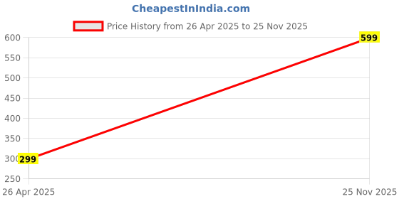 myntra.com Dakshya Industries 6Pcs White & Blue Printed Refrigerator Covers dakshya industries Price History Graph from 26 Apr 2025 to 25 Nov 2025