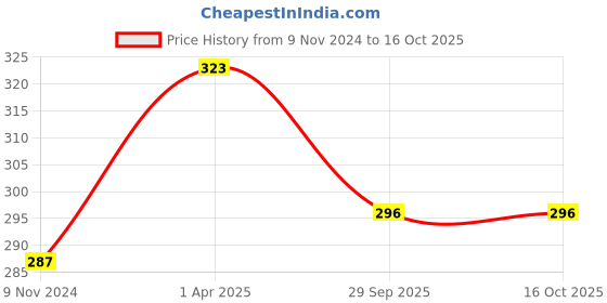 myntra.com Dakshya Industries 7 Pieces Transparent & Grey Printed Refrigerator Appliance Covers dakshya industries Price History Graph from 9 Nov 2024 to 16 Oct 2025