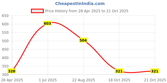 myntra.com Dakshya Industries 7Pcs White & Black Printed Refrigerator Covers dakshya industries Price History Graph from 28 Apr 2025 to 20 Oct 2025