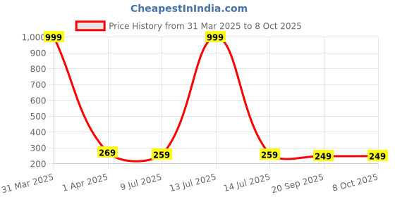 myntra.com Dakshya Industries Beige 2-Pcs Textured Table Placemats dakshya industries Price History Graph from 31 Mar 2025 to 8 Oct 2025