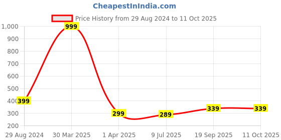 myntra.com Dakshya Industries Beige 2 Pieces Botonical Design Round Table Placemats dakshya industries Price History Graph from 29 Aug 2024 to 11 Oct 2025