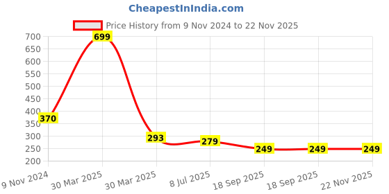myntra.com Dakshya Industries Beige 2-Pieces Striped Round Table Placemats dakshya industries Price History Graph from 9 Nov 2024 to 22 Nov 2025