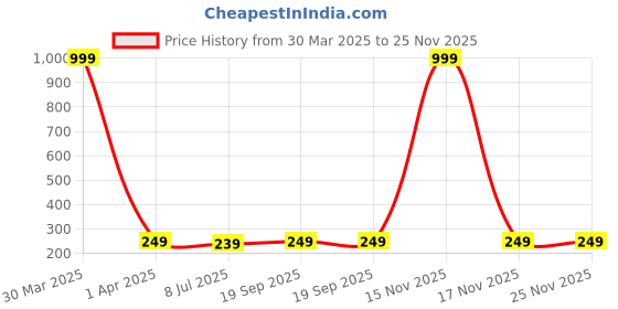 myntra.com Dakshya Industries Beige 2 Pieces Textured Round Paisley Table Placemats dakshya industries Price History Graph from 30 Mar 2025 to 24 Nov 2025