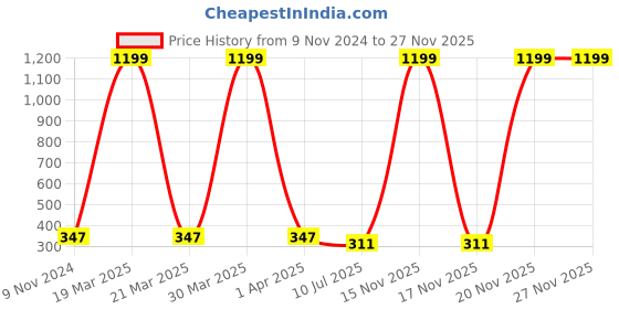 myntra.com Dakshya Industries Beige 4-Pcs Textured Sunflower Table Placemats dakshya industries Price History Graph from 9 Nov 2024 to 27 Nov 2025