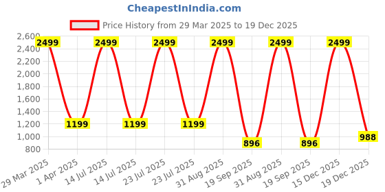 myntra.com Dakshya Industries Beige 4 Pieces Printed Stretchable Chair Covers dakshya industries Price History Graph from 29 Mar 2025 to 19 Dec 2025