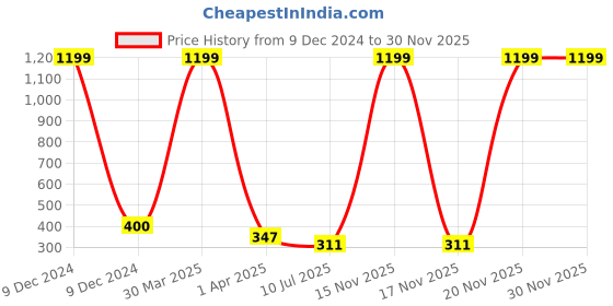 myntra.com Dakshya Industries Beige 4 Pieces Textured Round Paisley Table Placemats dakshya industries Price History Graph from 9 Dec 2024 to 30 Nov 2025