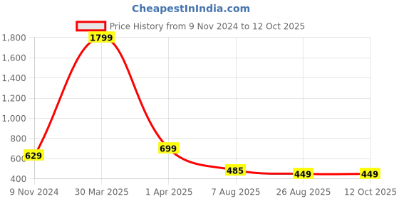 myntra.com Dakshya Industries Beige 6-Pieces Floral Rectangular Table Placemats dakshya industries Price History Graph from 9 Nov 2024 to 12 Oct 2025