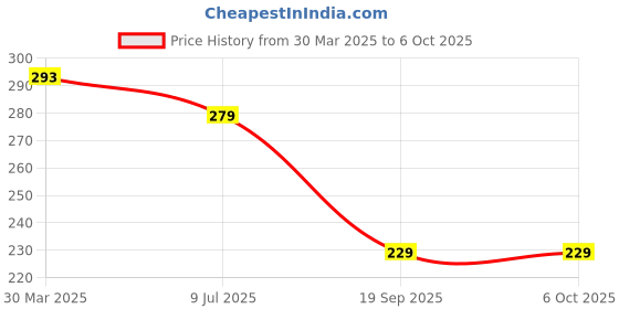 myntra.com Dakshya Industries Beige 6 Pieces Rectangular Table Placemats dakshya industries Price History Graph from 30 Mar 2025 to 6 Oct 2025
