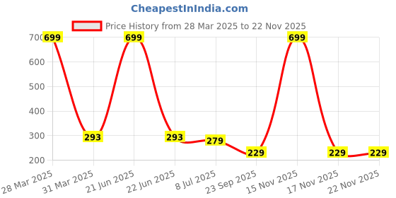 myntra.com Dakshya Industries Beige & Black 6 Pieces Floral Rectangle Table Placemats dakshya industries Price History Graph from 28 Mar 2025 to 22 Nov 2025