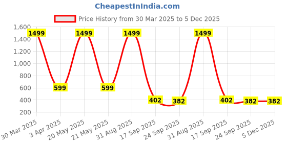 myntra.com Dakshya Industries Beige & Black Geometric Printed Waterproof Plastic 6-Seater Table Cover dakshya industries Price History Graph from 30 Mar 2025 to 5 Dec 2025