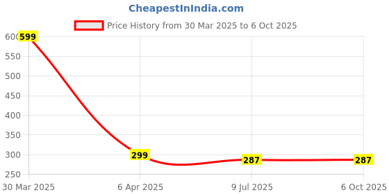 myntra.com Dakshya Industries Beige & Brown 6 Pieces Ethnic motifs Rectangular Table Placemats dakshya industries Price History Graph from 30 Mar 2025 to 6 Oct 2025