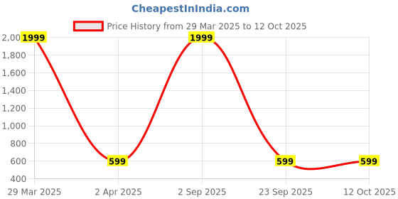 myntra.com Dakshya Industries Beige & Brown Abstract Printed Self-Adhesive Wallpaper dakshya industries Price History Graph from 29 Mar 2025 to 12 Oct 2025