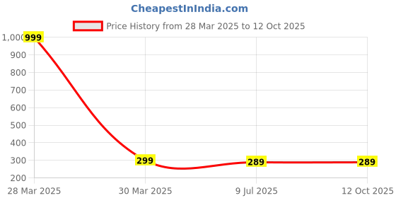 myntra.com Dakshya Industries Beige & Brown Floral Printed 4-Seater Rectangle Table Cover dakshya industries Price History Graph from 28 Mar 2025 to 12 Oct 2025