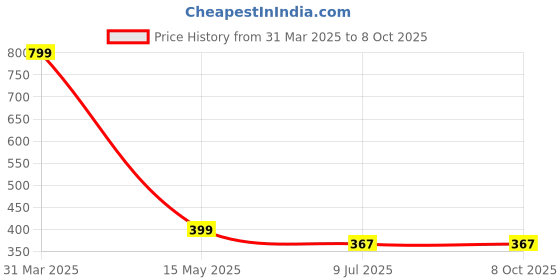 myntra.com Dakshya Industries Beige & Brown Printed Table Runner dakshya industries Price History Graph from 31 Mar 2025 to 8 Oct 2025