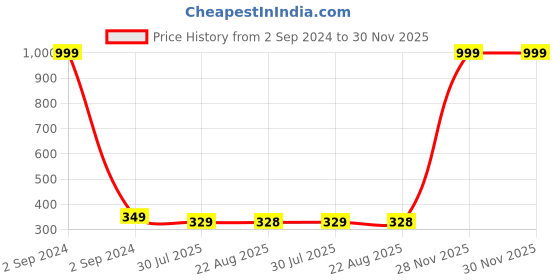 myntra.com Dakshya Industries Beige & Brown Sarso Printed Anti Slip Shelf Mat Roll dakshya industries Price History Graph from 2 Sep 2024 to 29 Nov 2025