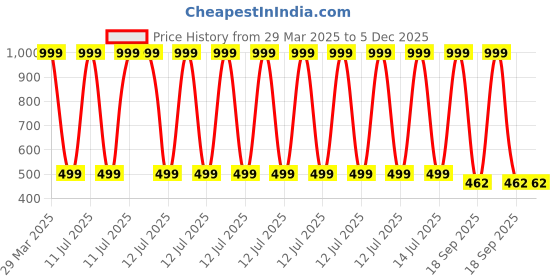 myntra.com Dakshya Industries Beige & Green Floral Printed Waterproof Self-Adhesive Wallpaper dakshya industries Price History Graph from 29 Mar 2025 to 5 Dec 2025