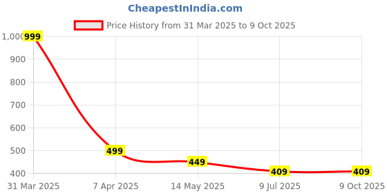 myntra.com Dakshya Industries Beige & Green Printed Table Runner dakshya industries Price History Graph from 31 Mar 2025 to 8 Oct 2025