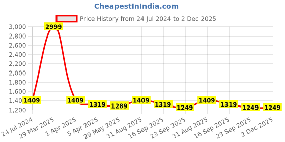 myntra.com Dakshya Industries Beige & Pink 6 Pieces Printed Elastic Chair Covers dakshya industries Price History Graph from 24 Jul 2024 to 2 Dec 2025