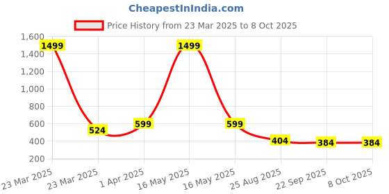 myntra.com Dakshya Industries Beige & Red Printed Water Resistant Shelf Liner Organiser dakshya industries Price History Graph from 23 Mar 2025 to 8 Oct 2025