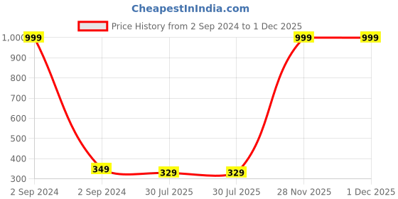 myntra.com Dakshya Industries Beige & White Ambi Printed Anti Slip Shelf Liner dakshya industries Price History Graph from 2 Sep 2024 to 30 Nov 2025