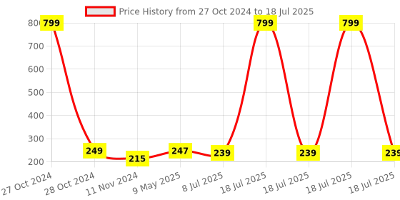 myntra.com Dakshya Industries Beige & White Checked Rectangular 4-Seater Table Cover dakshya industries Price History Graph from 27 Oct 2024 to 8 Jul 2025